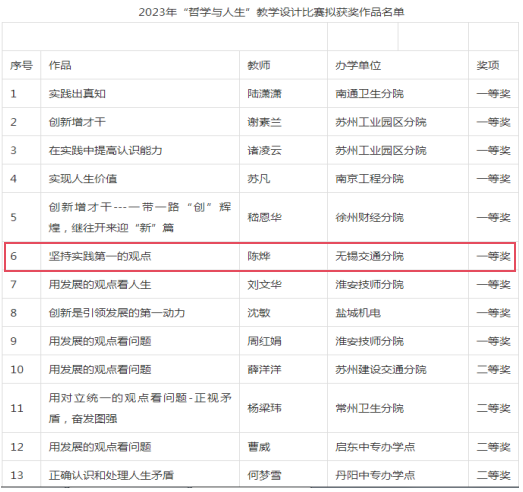 喜報(bào)！基礎(chǔ)教學(xué)部陳燁老師在聯(lián)院“哲學(xué)與人生”教學(xué)設(shè)計(jì)比賽中獲一等獎(jiǎng)