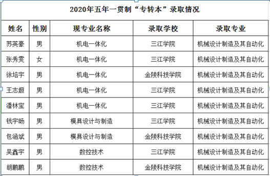 喜報(bào)!機(jī)械工程學(xué)院9名學(xué)生2020年“專(zhuān)轉(zhuǎn)本”獲錄取