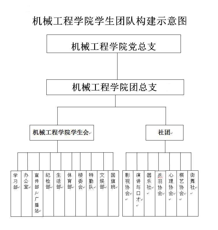 機(jī)械工程學(xué)院學(xué)生團(tuán)隊(duì)構(gòu)成示意圖