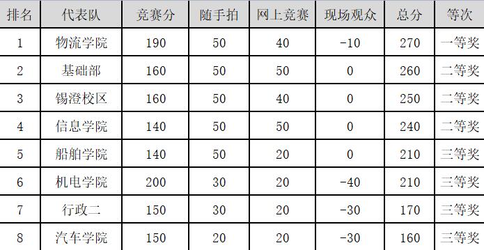 錫澄校區(qū)分工會(huì)“安康杯”安全知識(shí)競(jìng)賽獲佳績(jī)
