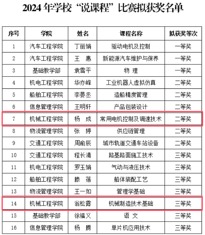 喜報！機械工程學(xué)院在學(xué)校“說課程”比賽中取得佳獎