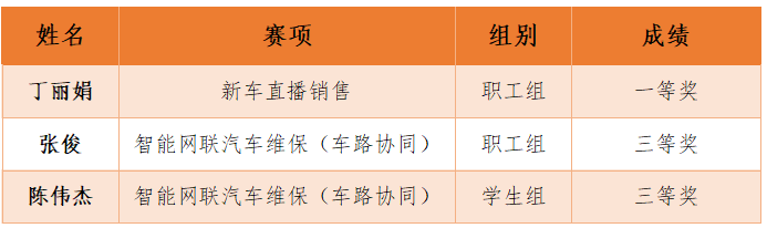 我校師生在江蘇省汽車行業(yè)職業(yè)技能競賽中獲獎
