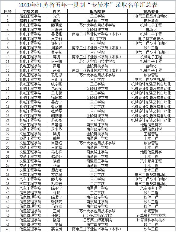 喜報——恭喜學(xué)校48位學(xué)子通過“專轉(zhuǎn)本”考試順利轉(zhuǎn)本