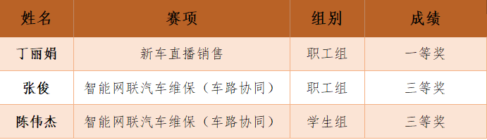 一等獎(jiǎng)！我校師生在江蘇省汽車行業(yè)職業(yè)技能競(jìng)賽中表現(xiàn)優(yōu)異