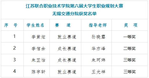 學(xué)校學(xué)生在聯(lián)院第六屆大學(xué)生職業(yè)規(guī)劃大賽賽場上勇創(chuàng)佳績 載譽(yù)而歸