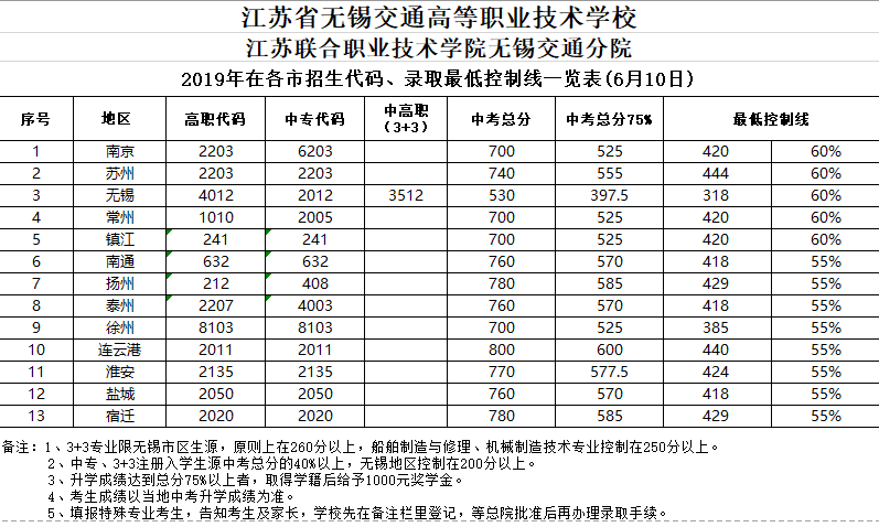 2019年學(xué)校在各市招生代碼及錄取控制線